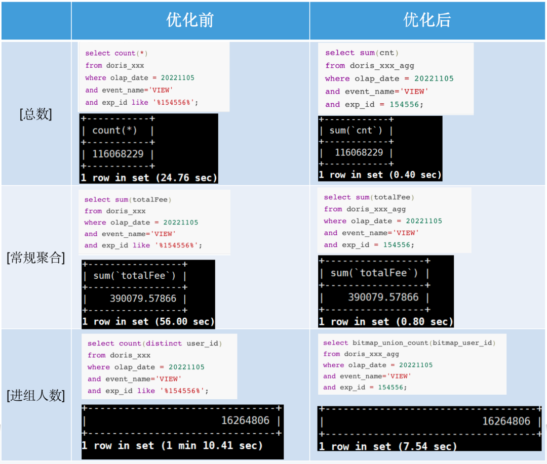 小米 A/B 实验场景基于 Apache Doris 的查询提速优化实践|最佳实践22 小米 A/B 实验场景基于 Apache Doris 的查询提速优化实践|最佳实践