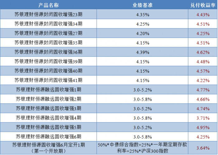 (苏银理财今年兑付的恒源固收增强类产品业绩)
