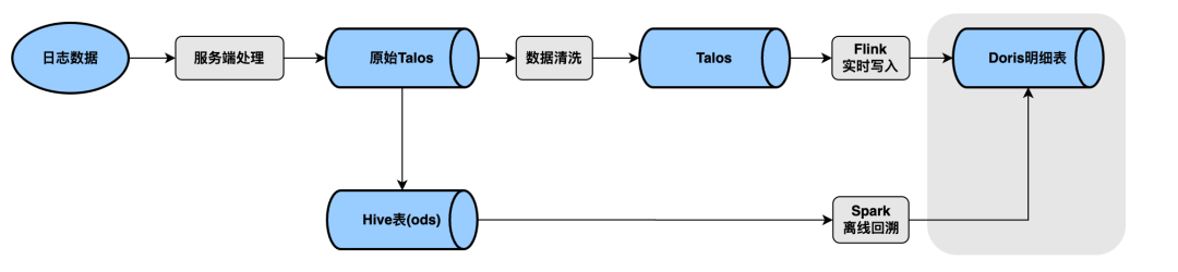 小米 A/B 实验场景基于 Apache Doris 的查询提速优化实践|最佳实践4 小米 A/B 实验场景基于 Apache Doris 的查询提速优化实践|最佳实践
