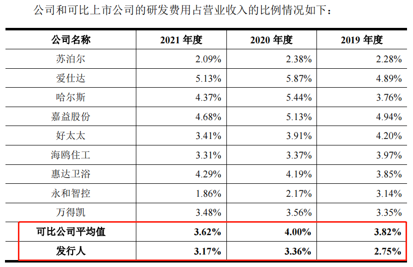 数据来源:艾芬达招股书