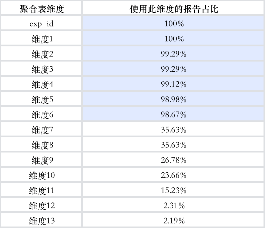 小米 A/B 实验场景基于 Apache Doris 的查询提速优化实践|最佳实践15 小米 A/B 实验场景基于 Apache Doris 的查询提速优化实践|最佳实践
