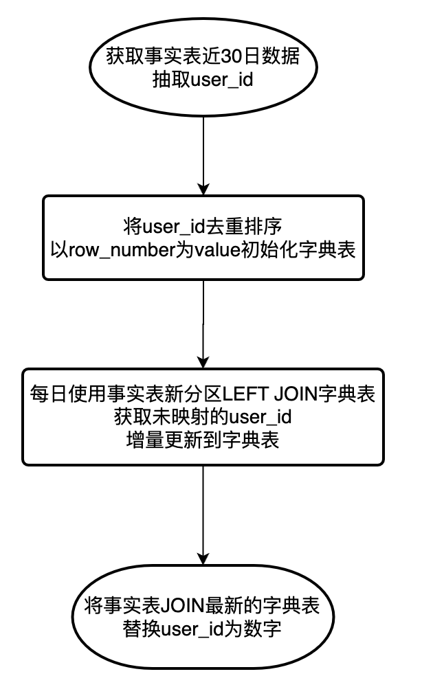 小米 A/B 实验场景基于 Apache Doris 的查询提速优化实践|最佳实践19 小米 A/B 实验场景基于 Apache Doris 的查询提速优化实践|最佳实践