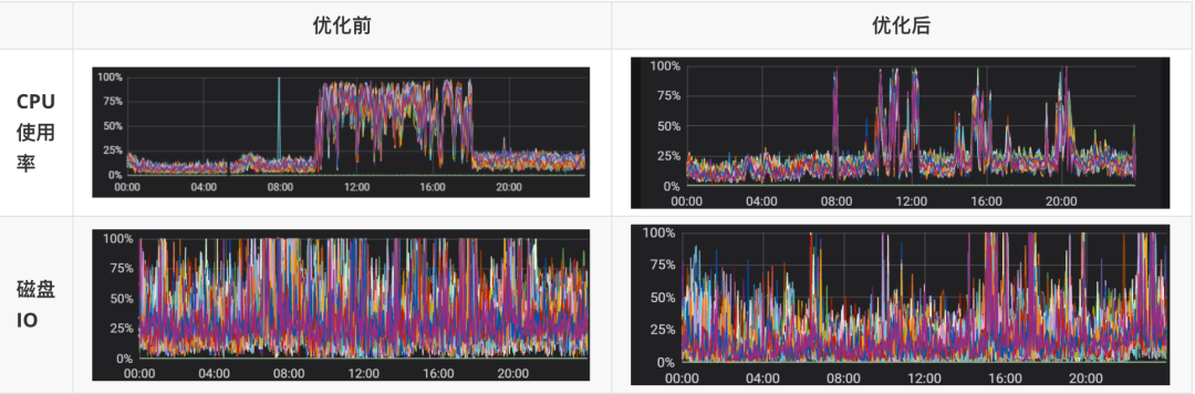 小米 A/B 实验场景基于 Apache Doris 的查询提速优化实践|最佳实践23 小米 A/B 实验场景基于 Apache Doris 的查询提速优化实践|最佳实践