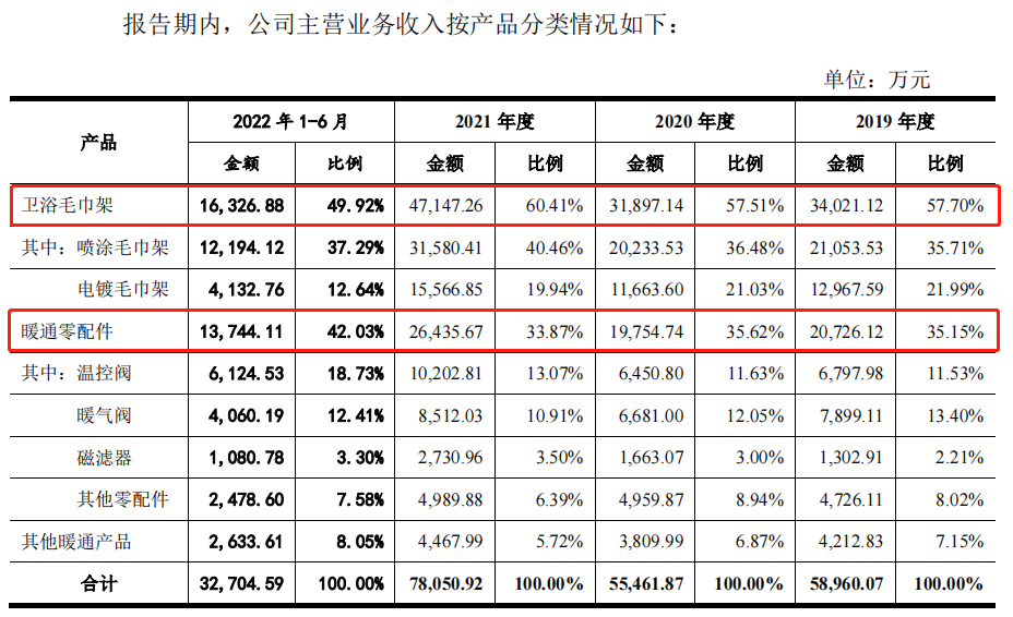 数据来源:艾芬达招股书