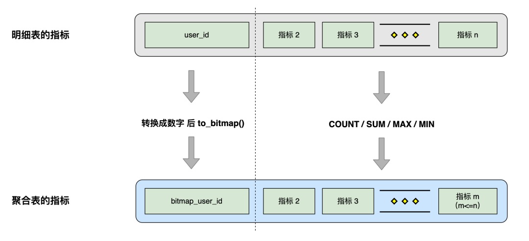 小米 A/B 实验场景基于 Apache Doris 的查询提速优化实践|最佳实践20 小米 A/B 实验场景基于 Apache Doris 的查询提速优化实践|最佳实践