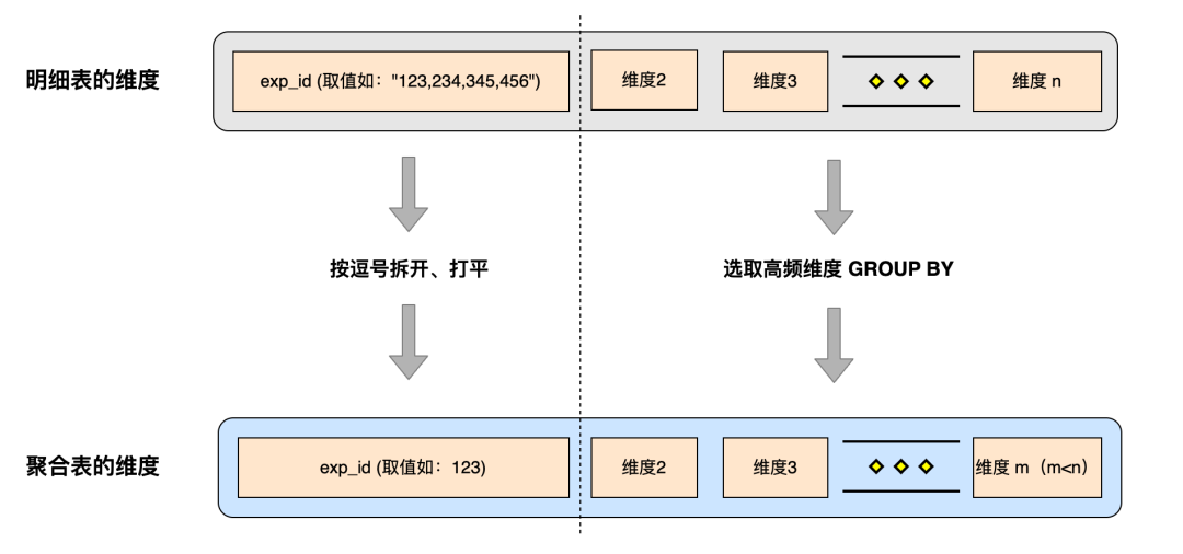 小米 A/B 实验场景基于 Apache Doris 的查询提速优化实践|最佳实践17 小米 A/B 实验场景基于 Apache Doris 的查询提速优化实践|最佳实践