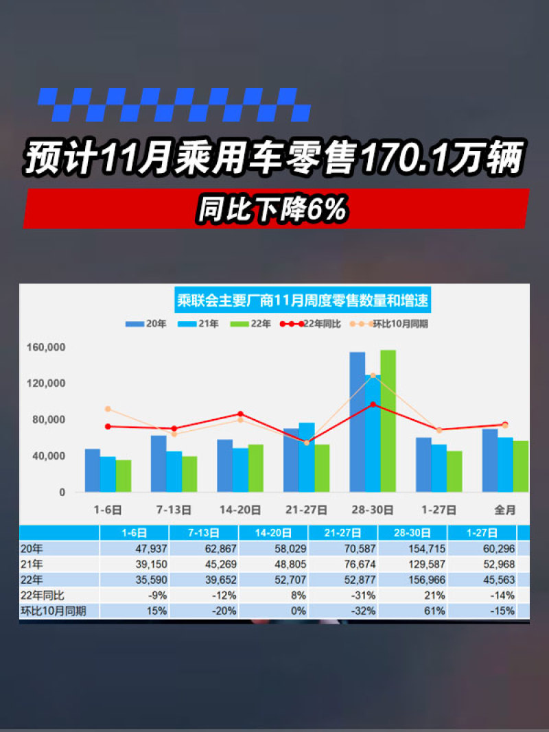 乘联会：预计11月乘用车市场零售170.1万辆 同比下降6%