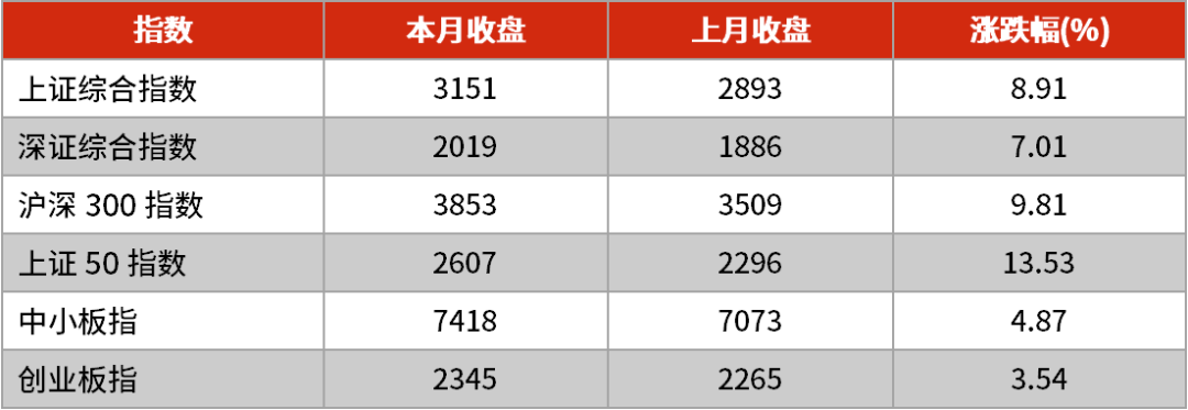 数据来源:Wind, 2022年10月31日至2022年11月30日