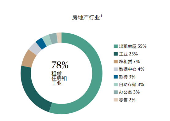 BREIT投资组合