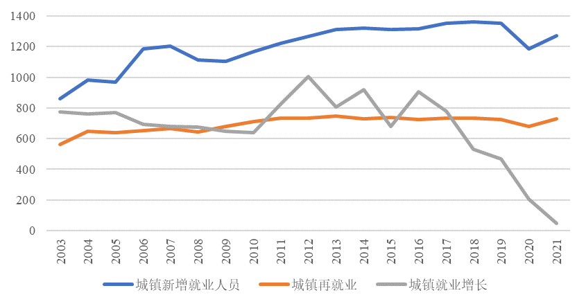 图3 | 新增城镇就业与城镇就业规模增长 数据来源:历年人力资源和社会保障事业发展统计公报。单位:万人。