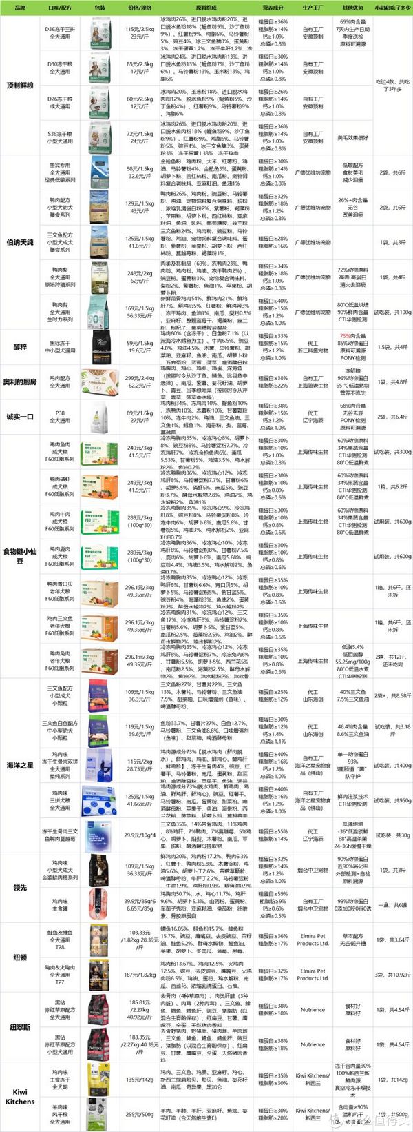 养狗6年丨养狗那些年买过的狗粮品牌20+（顶制、伯纳天纯、醇粹、领先、纽顿、诚实一口等狗粮品牌）