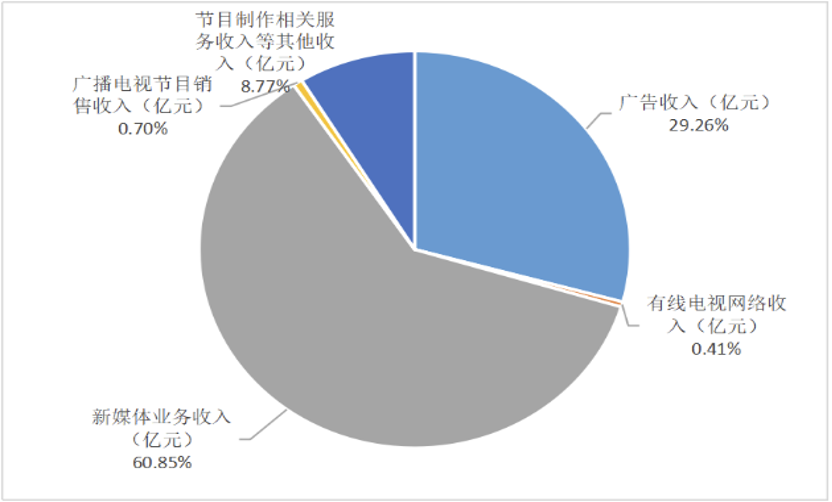 电影票房怎样统计