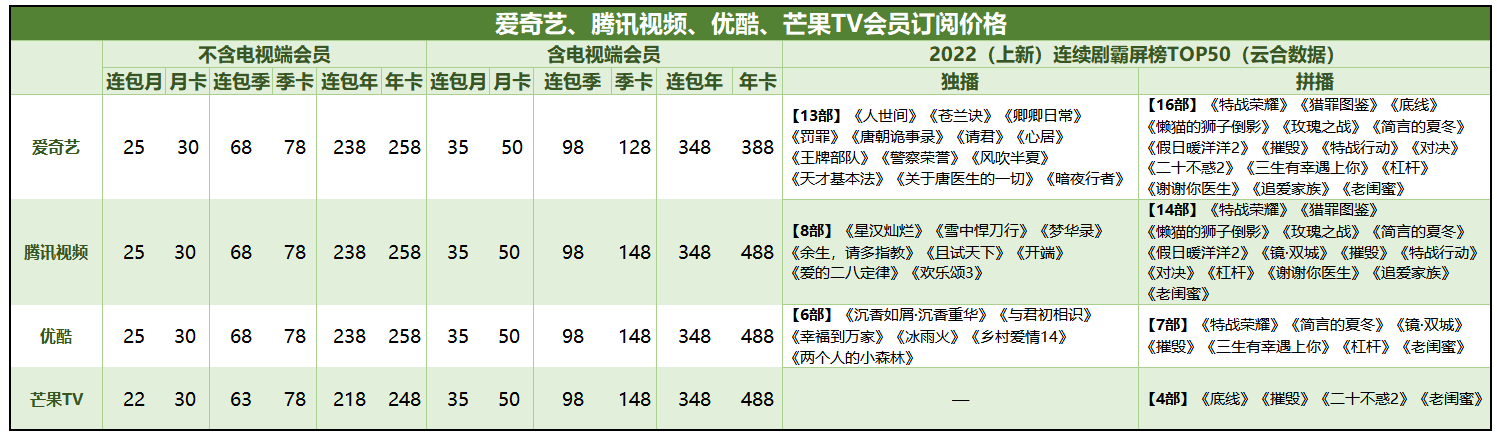 爱奇艺将启用会员新价格:12月16日正式执行 涨价后追平腾讯、优酷休闲区蓝鸢梦想 - Www.slyday.coM 爱奇艺将启用会员新价格:12月16日正式执行 涨价后追平腾讯、优酷休闲区蓝鸢梦想 - Www.slyday.coM