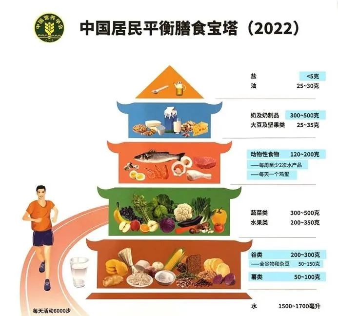 收藏!更新版中国居民平衡膳食宝塔 收藏!更新版中国居民平衡膳食宝塔