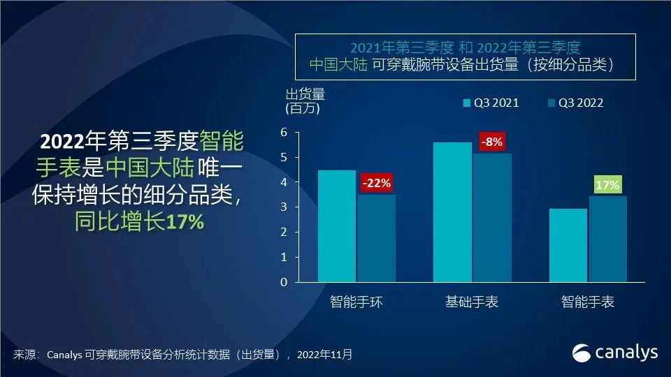 第三季度,基础手表在大陆地区仍保持最大的市场份额,超过40,而智