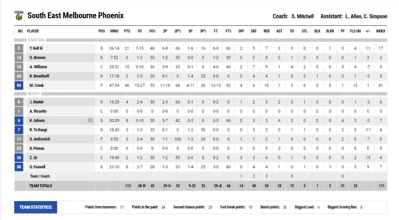 澳洲NBL：凤凰双加时战胜悉尼国王队，周琦得到2分6篮板