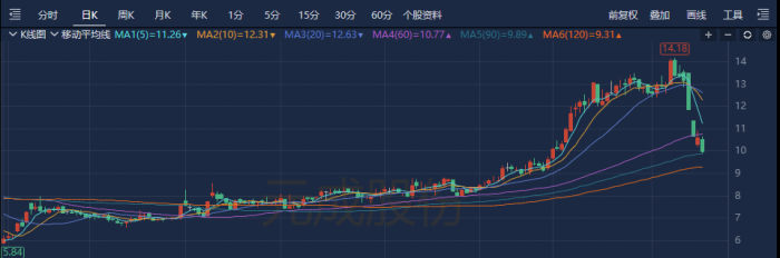(图源:南财金融终端)