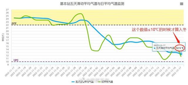 深圳要冷到什么时候（够冷！深圳要入冬了吗？未来一周天气持续晴冷干燥）