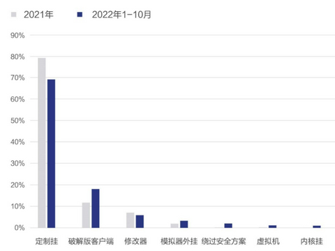 2022游戏安全白皮书发布！PC游戏外挂功能量同比增长 12%