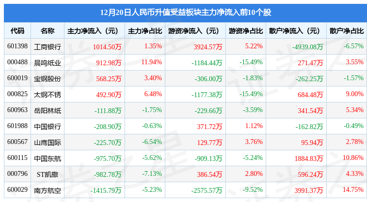 人民币升值受益板块12月20日跌1.03%,豆神教育领跌,主力资金净流出4.28亿元休闲区蓝鸢梦想 - Www.slyday.coM 人民币升值受益板块12月20日跌1.03%,豆神教育领跌,主力资金净流出4.28亿元休闲区蓝鸢梦想 - Www.slyday.coM