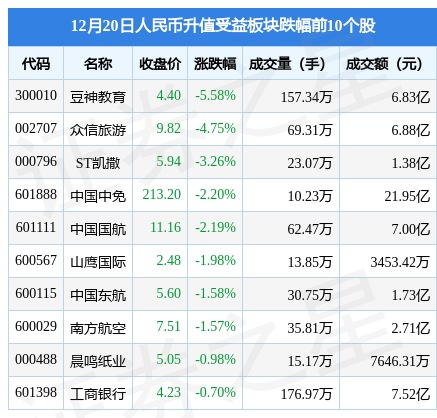 人民币升值受益板块12月20日跌1.03%,豆神教育领跌,主力资金净流出4.28亿元休闲区蓝鸢梦想 - Www.slyday.coM 人民币升值受益板块12月20日跌1.03%,豆神教育领跌,主力资金净流出4.28亿元休闲区蓝鸢梦想 - Www.slyday.coM