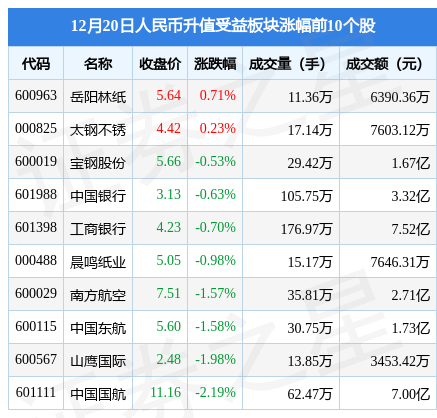 人民币升值受益板块12月20日跌1.03%,豆神教育领跌,主力资金净流出4.28亿元休闲区蓝鸢梦想 - Www.slyday.coM 人民币升值受益板块12月20日跌1.03%,豆神教育领跌,主力资金净流出4.28亿元休闲区蓝鸢梦想 - Www.slyday.coM