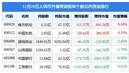 人民币升值受益板块12月20日跌1.03%,豆神教育领跌,主力资金净流出4.28亿元休闲区蓝鸢梦想 - Www.slyday.coM 人民币升值受益板块12月20日跌1.03%,豆神教育领跌,主力资金净流出4.28亿元休闲区蓝鸢梦想 - Www.slyday.coM