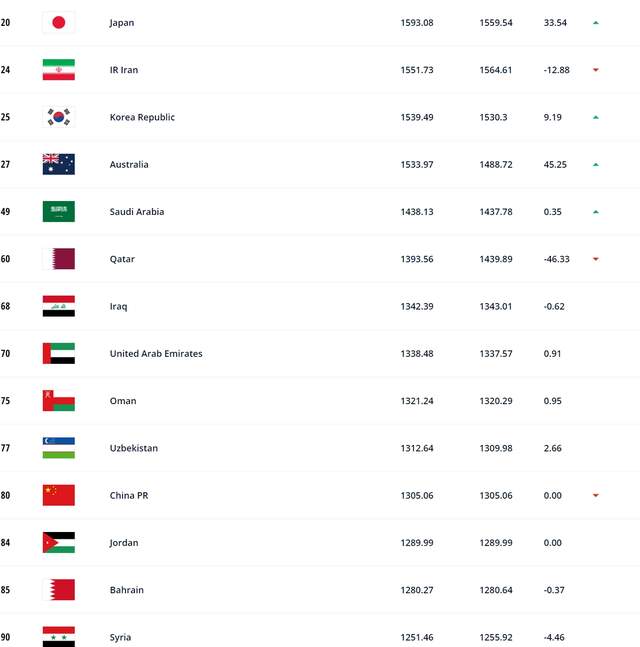 亚洲三流！国足世界排名第80，亚洲第11，对越南<a href=