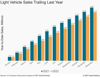 S&P Global Mobility：预计12月美国汽车销量将低于1,300万辆