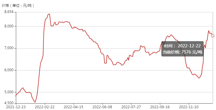 中國LNG出廠價格指數。數據來源：上海石油天然氣交易中心