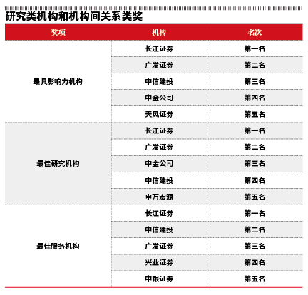 这都可以?(星球水晶球)预见未来的三个水晶球,【2022水晶球榜单发布】穿越市场不确定性迷雾 卖方研究专业创造价值, 这都可以?(星球水晶球)预见未来的三个水晶球,【2022水晶球榜单发布】穿越市场不确定性迷雾 卖方研究专业创造价值,