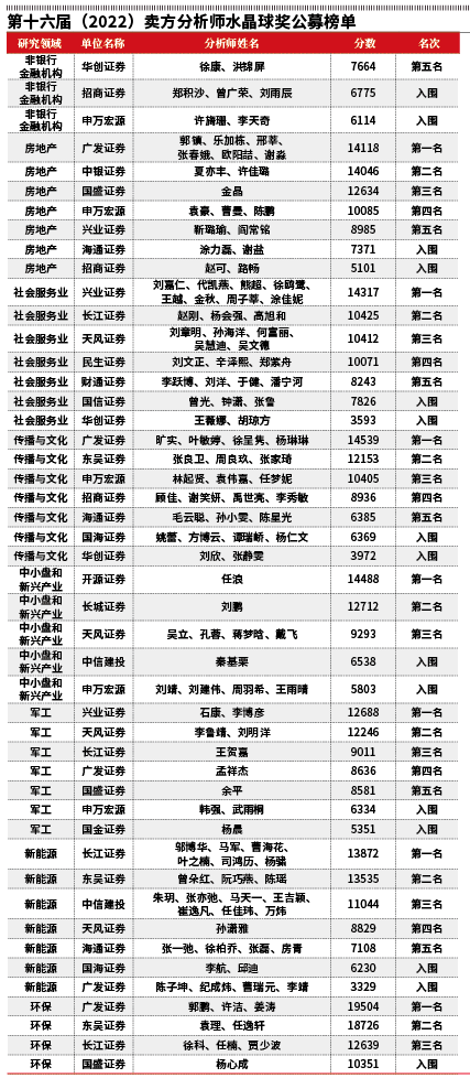 这都可以?(星球水晶球)预见未来的三个水晶球,【2022水晶球榜单发布】穿越市场不确定性迷雾 卖方研究专业创造价值, 这都可以?(星球水晶球)预见未来的三个水晶球,【2022水晶球榜单发布】穿越市场不确定性迷雾 卖方研究专业创造价值,