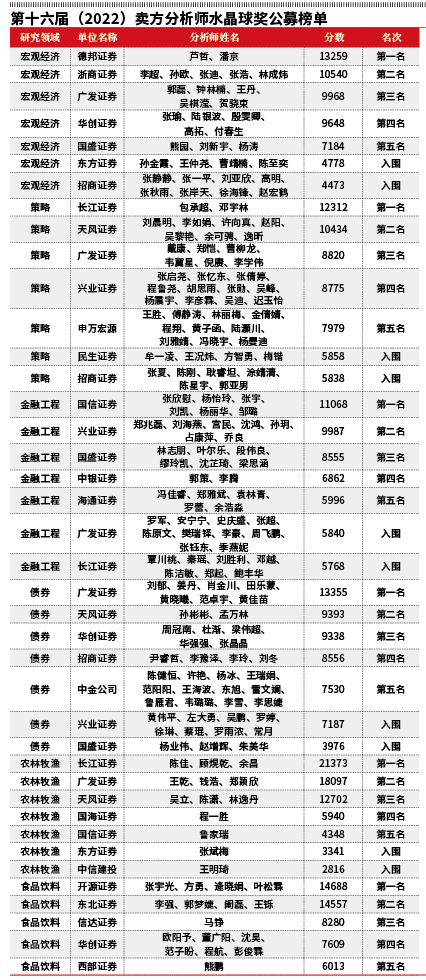 这都可以?(星球水晶球)预见未来的三个水晶球,【2022水晶球榜单发布】穿越市场不确定性迷雾 卖方研究专业创造价值, 这都可以?(星球水晶球)预见未来的三个水晶球,【2022水晶球榜单发布】穿越市场不确定性迷雾 卖方研究专业创造价值,