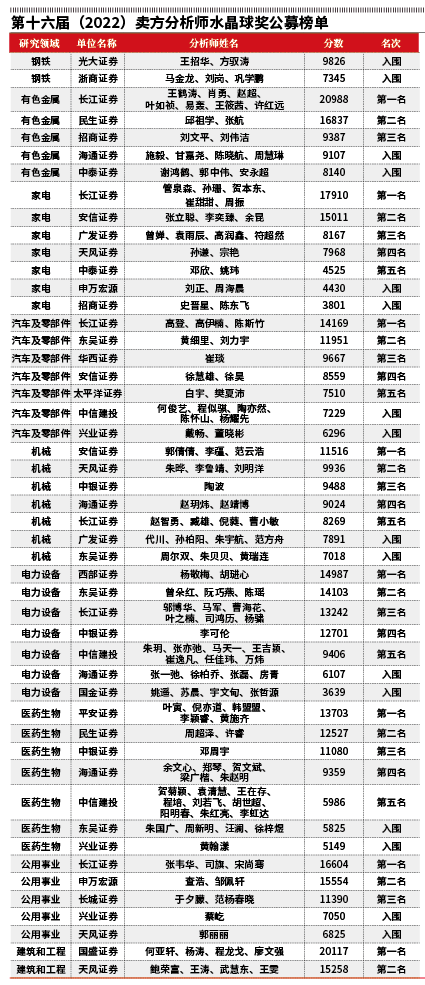 这都可以?(星球水晶球)预见未来的三个水晶球,【2022水晶球榜单发布】穿越市场不确定性迷雾 卖方研究专业创造价值, 这都可以?(星球水晶球)预见未来的三个水晶球,【2022水晶球榜单发布】穿越市场不确定性迷雾 卖方研究专业创造价值,