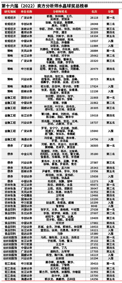 这都可以?(星球水晶球)预见未来的三个水晶球,【2022水晶球榜单发布】穿越市场不确定性迷雾 卖方研究专业创造价值, 这都可以?(星球水晶球)预见未来的三个水晶球,【2022水晶球榜单发布】穿越市场不确定性迷雾 卖方研究专业创造价值,