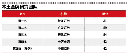 这都可以?(星球水晶球)预见未来的三个水晶球,【2022水晶球榜单发布】穿越市场不确定性迷雾 卖方研究专业创造价值, 这都可以?(星球水晶球)预见未来的三个水晶球,【2022水晶球榜单发布】穿越市场不确定性迷雾 卖方研究专业创造价值,