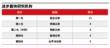 这都可以?(星球水晶球)预见未来的三个水晶球,【2022水晶球榜单发布】穿越市场不确定性迷雾 卖方研究专业创造价值, 这都可以?(星球水晶球)预见未来的三个水晶球,【2022水晶球榜单发布】穿越市场不确定性迷雾 卖方研究专业创造价值,
