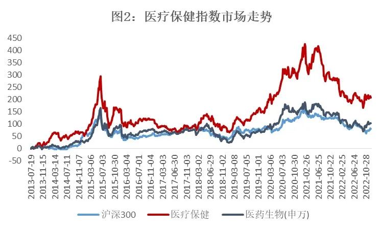 数据来源:Wind,截至2022.12.14,指数历史业绩不预示基金未来表现。