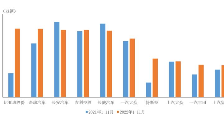 中汽协：1-11月前十家SUV生产企业共销售580.2万辆 比亚迪股份、特斯拉销量增速明显