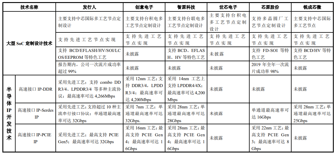 数据来源:招股书,界面新闻研究部