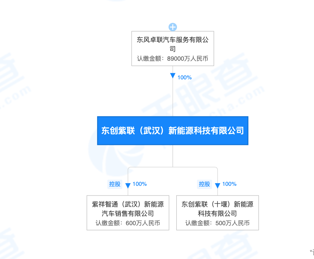 东风汽车旗下新能源公司增资至8.9亿，增幅8800%