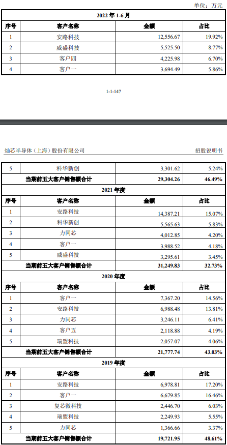 数据来源:招股书,界面新闻研究部