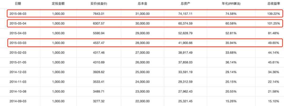 (定投阶段收益展示图,来源:华夏基金)