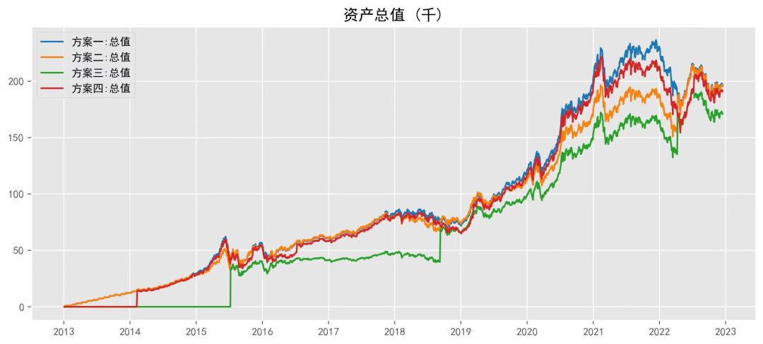 (四种定投方式收益率曲线拟合图,来源:华夏基金)