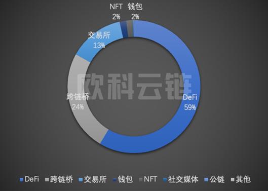 欧科云链研究院:2022年区块链安全领域8成以上损失集中在DeFi和跨链桥6 欧科云链研究院:2022年区块链安全领域8成以上损失集中在DeFi和跨链桥