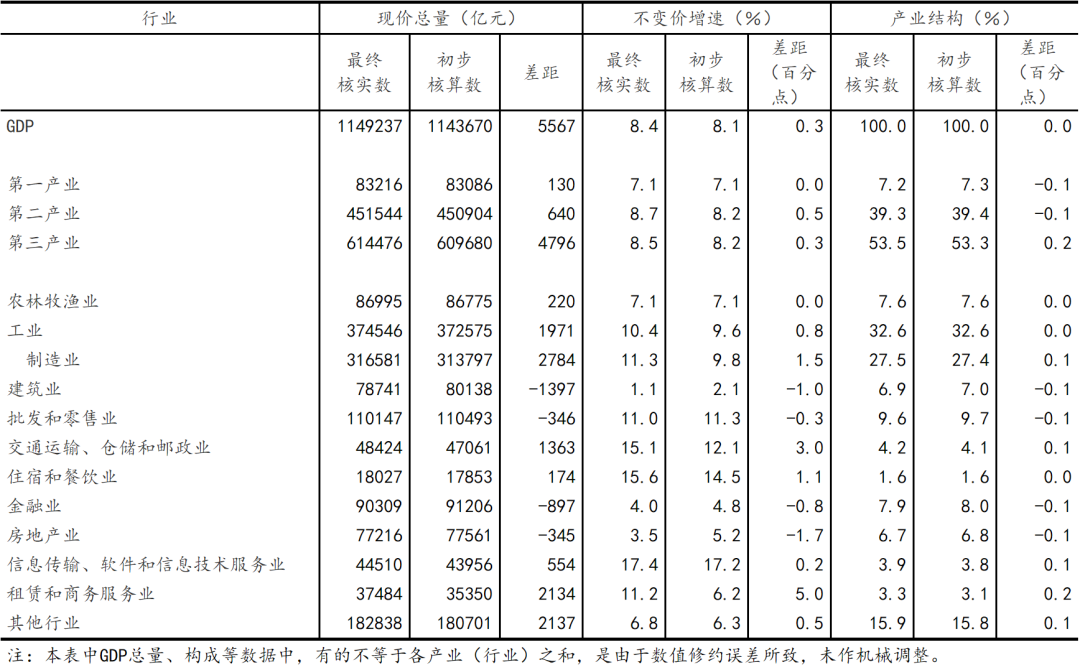 国家统计局,GDP,国内生产总值