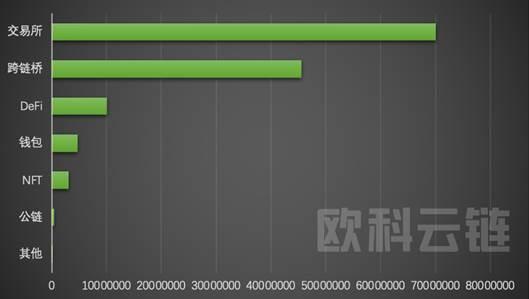 欧科云链研究院:2022年区块链安全领域8成以上损失集中在DeFi和跨链桥7 欧科云链研究院:2022年区块链安全领域8成以上损失集中在DeFi和跨链桥