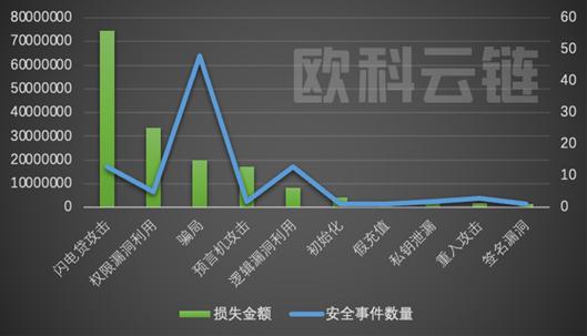 欧科云链研究院:2022年区块链安全领域8成以上损失集中在DeFi和跨链桥12 欧科云链研究院:2022年区块链安全领域8成以上损失集中在DeFi和跨链桥