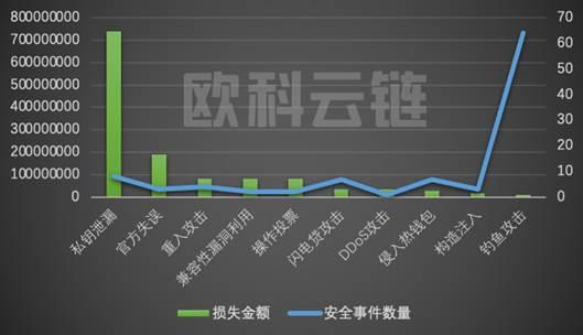 欧科云链研究院:2022年区块链安全领域8成以上损失集中在DeFi和跨链桥11 欧科云链研究院:2022年区块链安全领域8成以上损失集中在DeFi和跨链桥