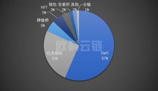 欧科云链研究院:2022年区块链安全领域8成以上损失集中在DeFi和跨链桥5 欧科云链研究院:2022年区块链安全领域8成以上损失集中在DeFi和跨链桥